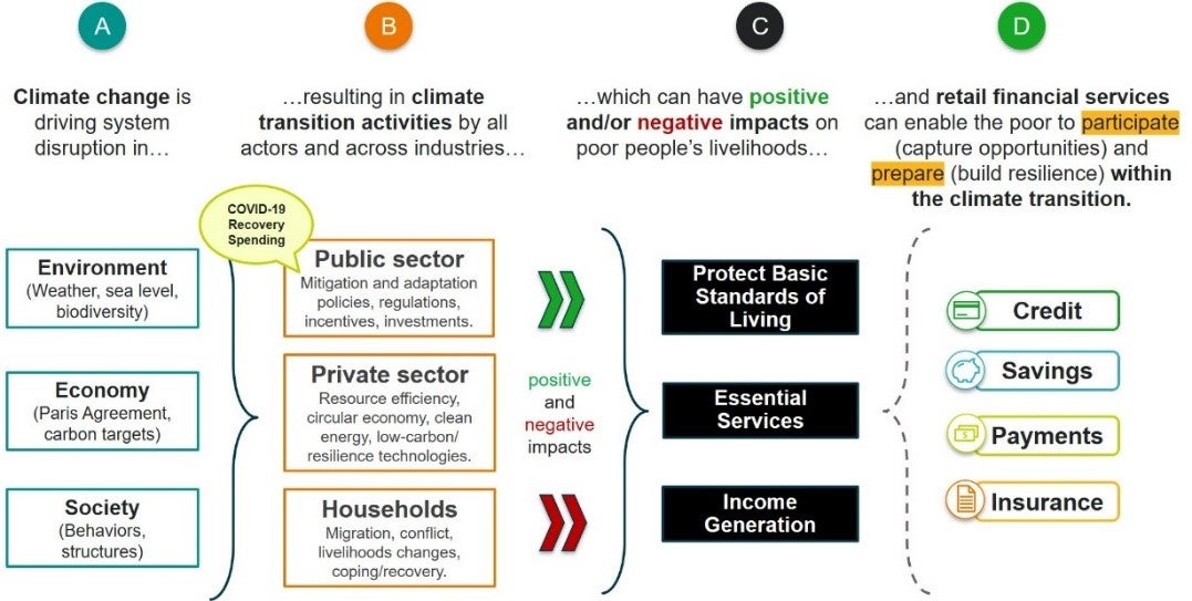How can financial services help low-income people through the climate transition?
