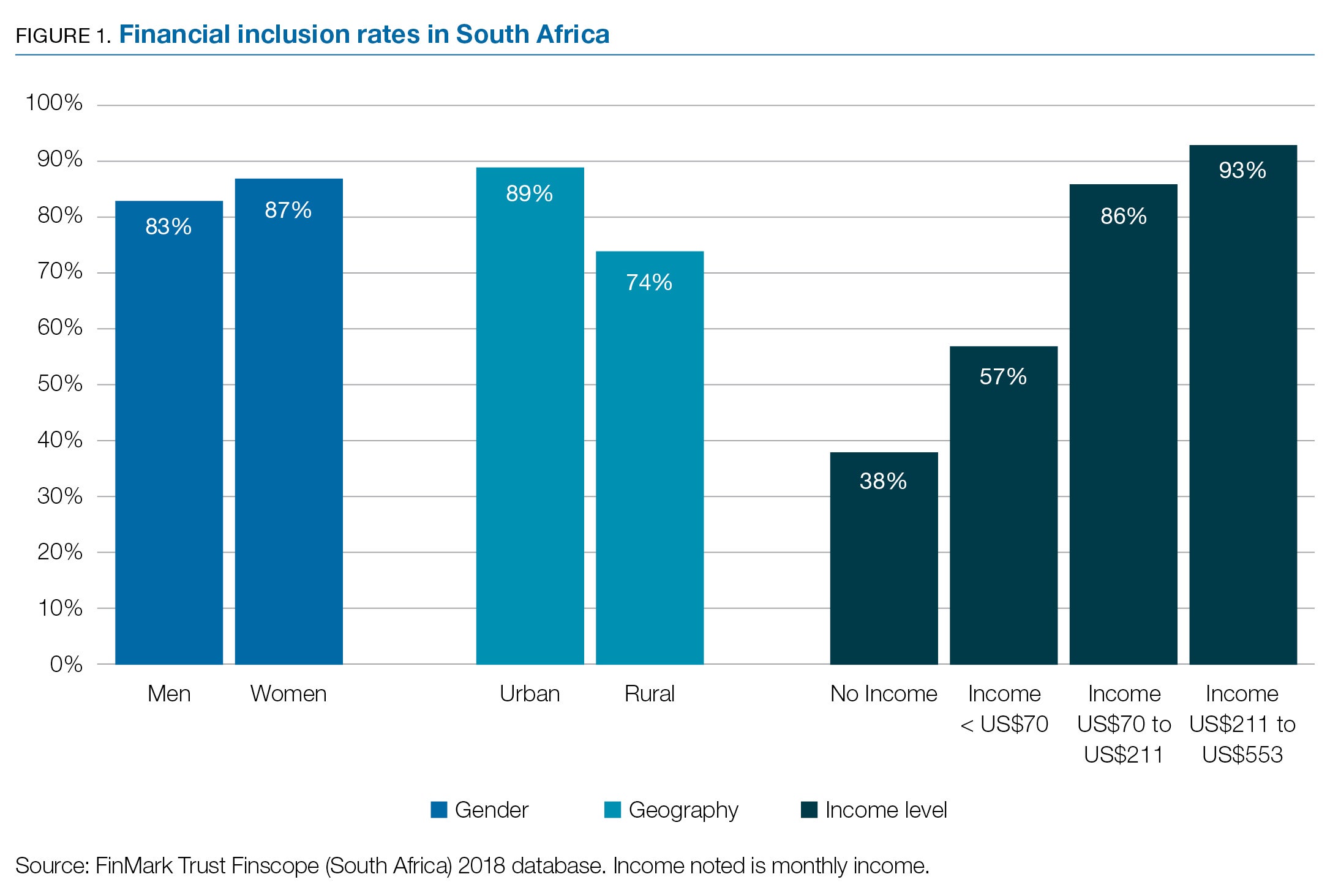 FIGURE 1. Financial inclusion rates in South Africa
