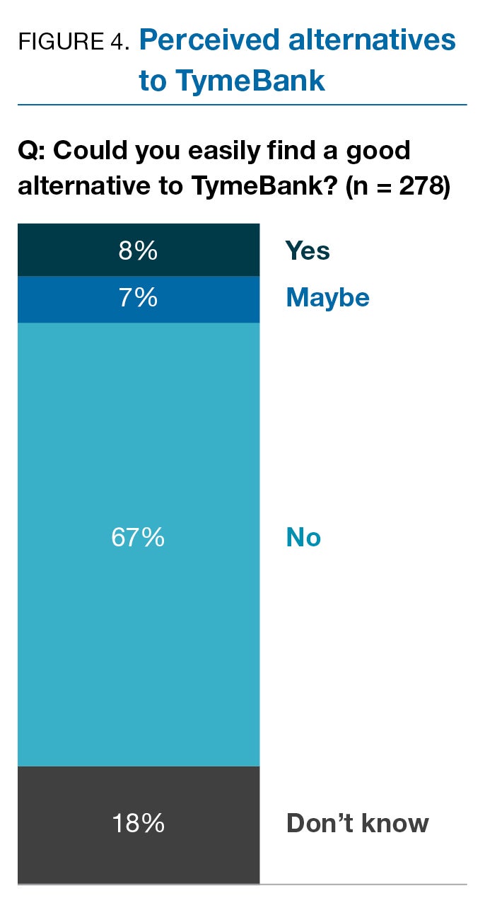FIGURE 4. Perceived alternatives to TymeBank
