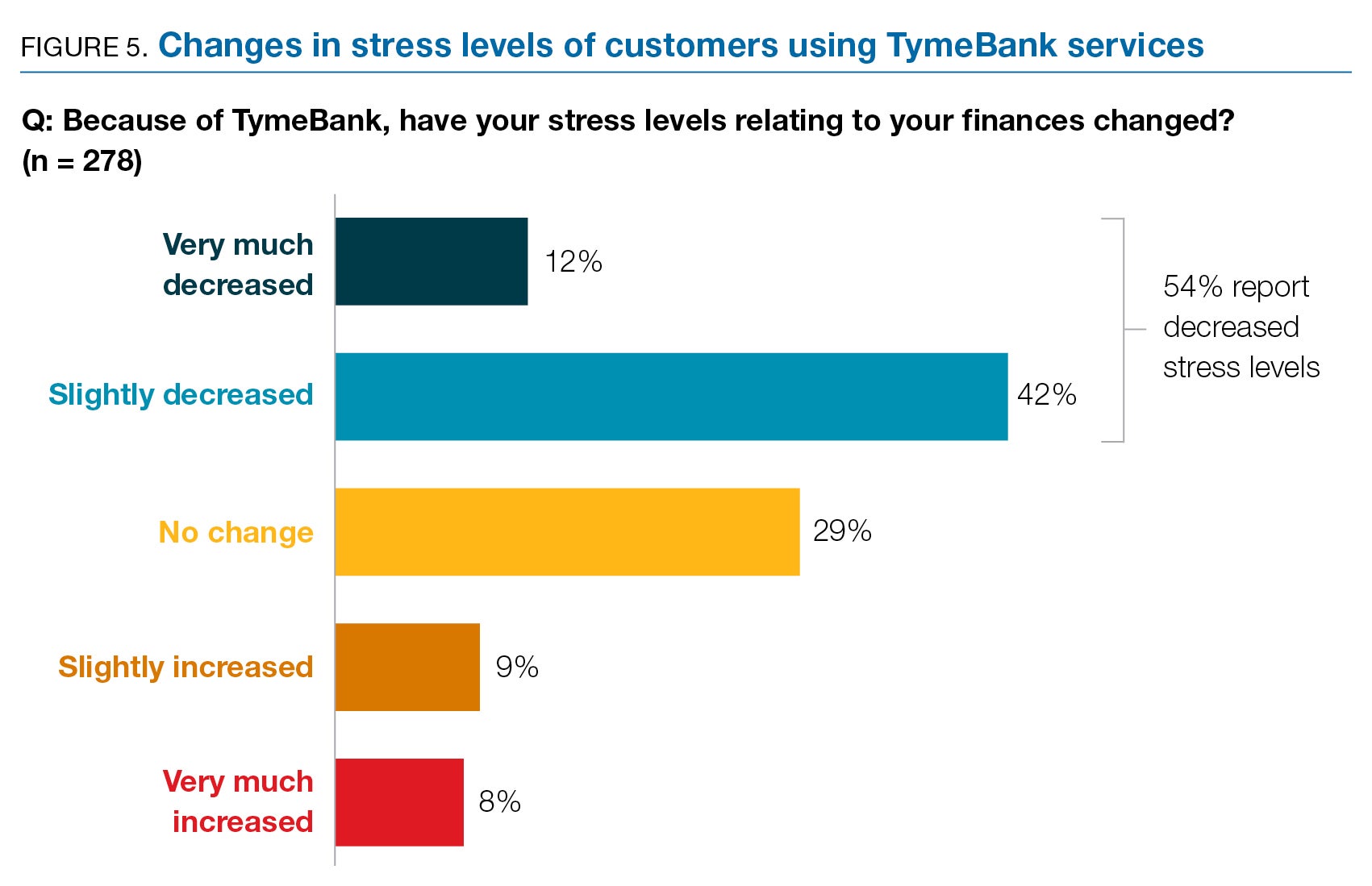 FIGURE 5. Changes in stress levels of customers using TymeBank services