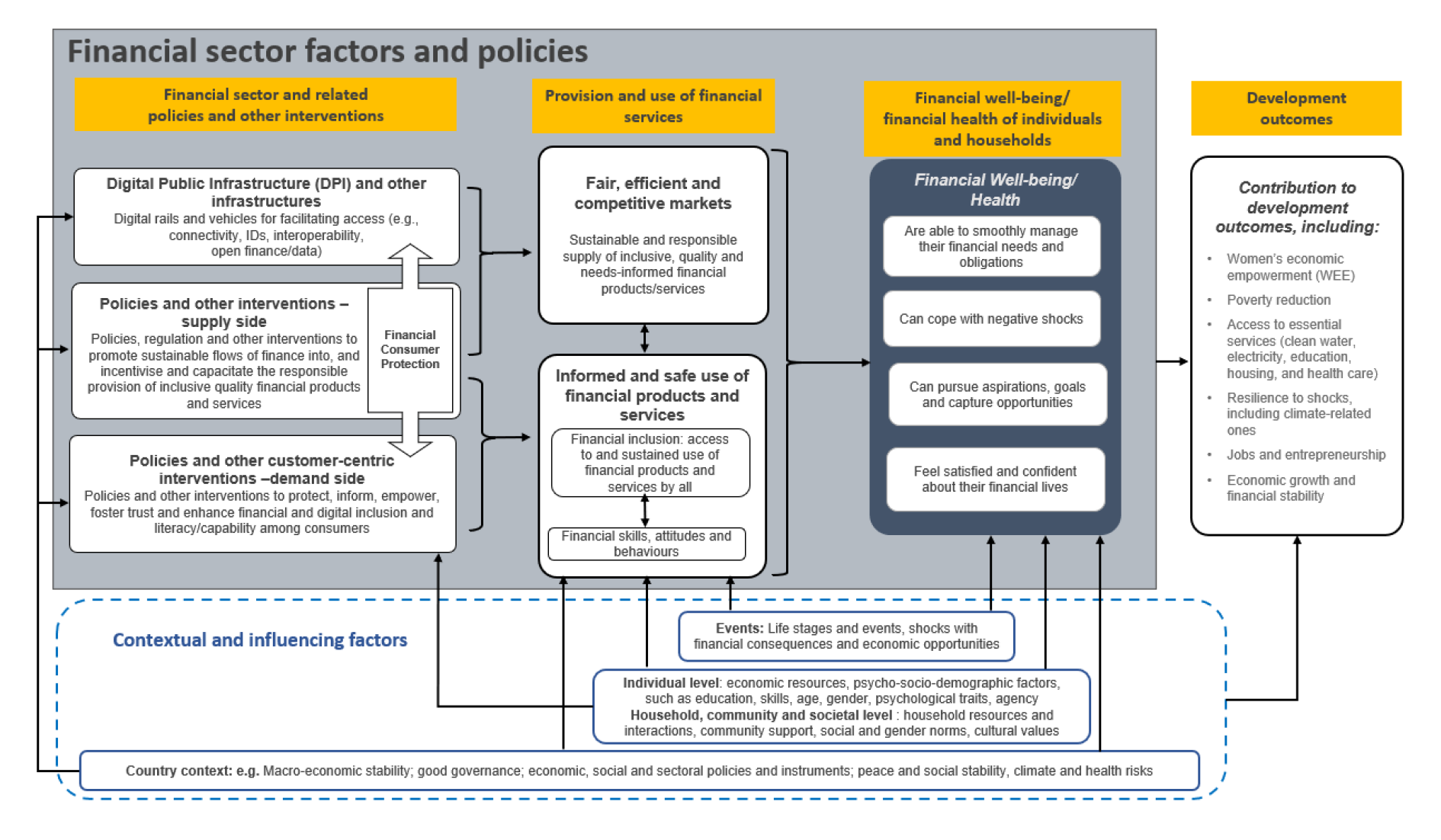 Figure 2 financial sector factors and policies