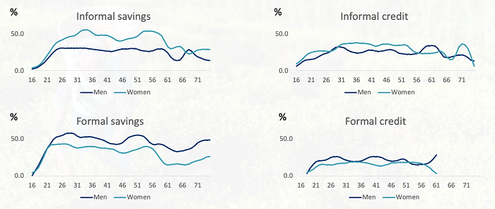 Line charts showing age curves