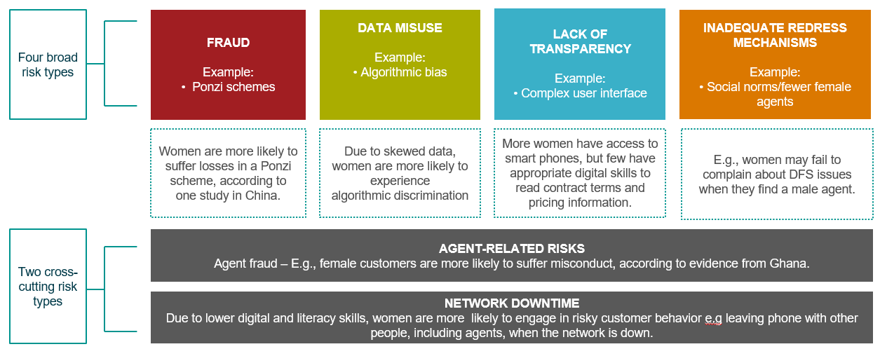 How DFS risk affects women