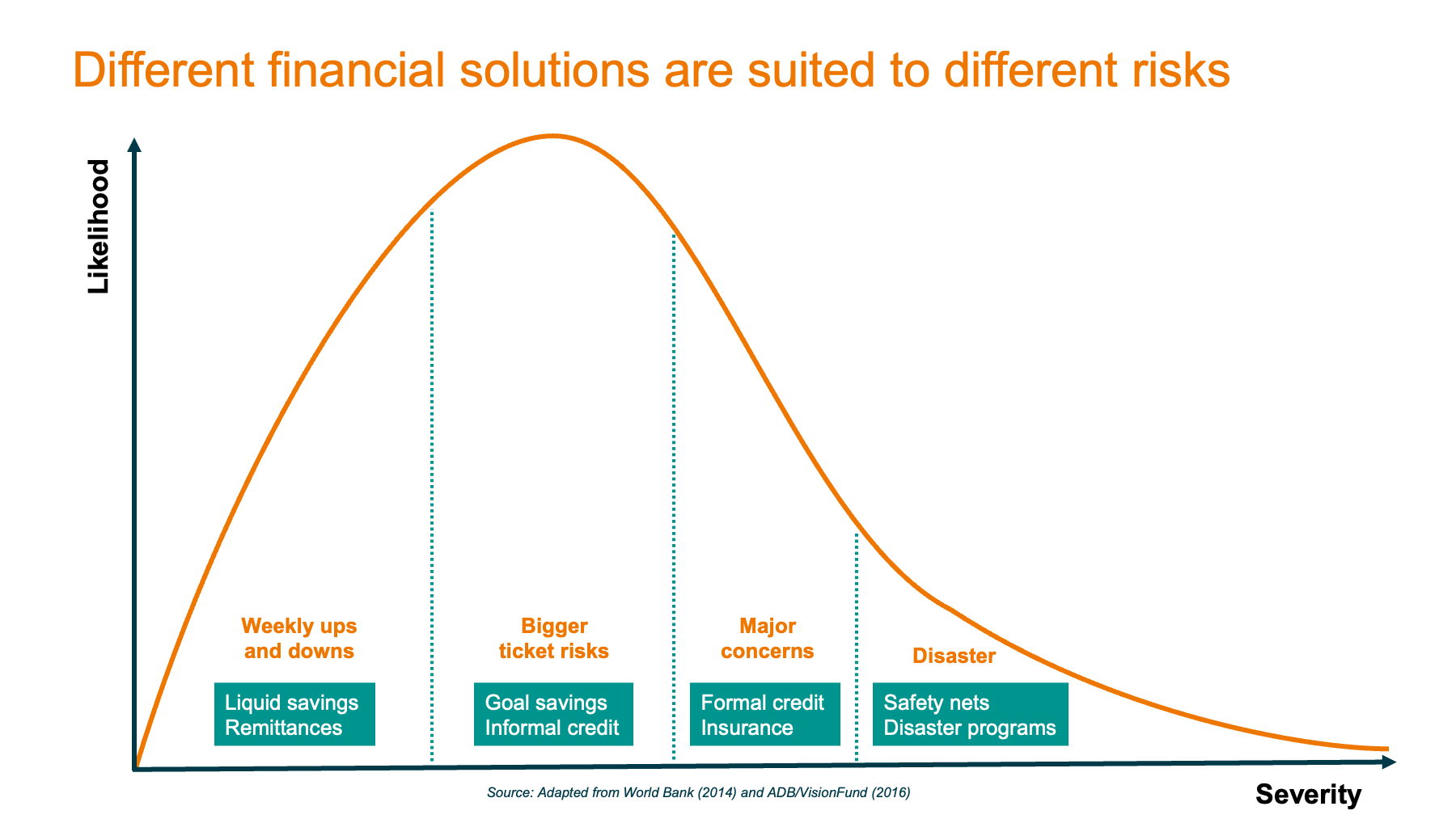 Source: Adapted from World Bank (2014) and ADB/VisionFund (2016) 