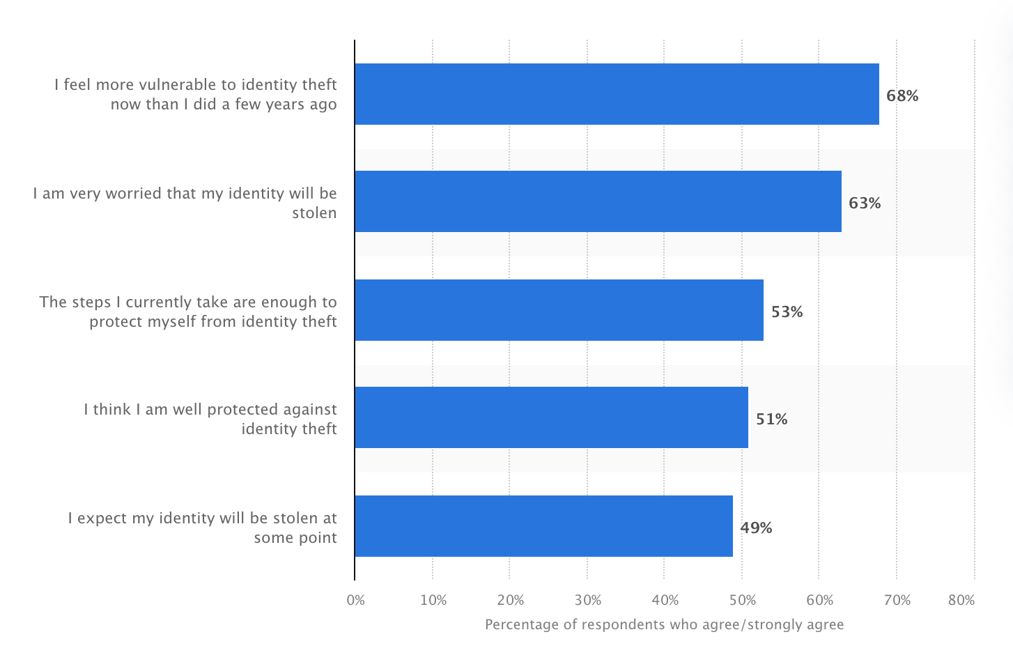 Worldwide internet user attitudes regarding online identity theft as of January 2023