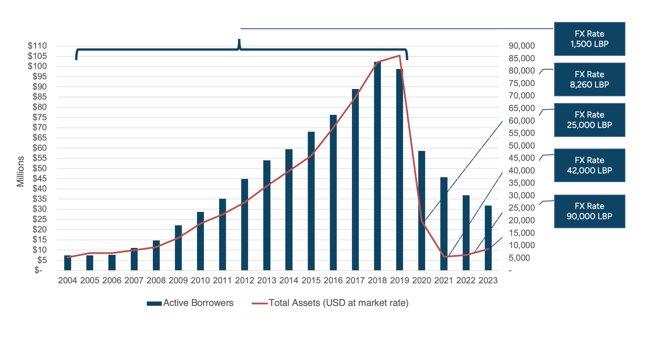 Figure 1: Evolution of Al Majmoua’s Total Assets and Active Borrowers (all currencies) 
