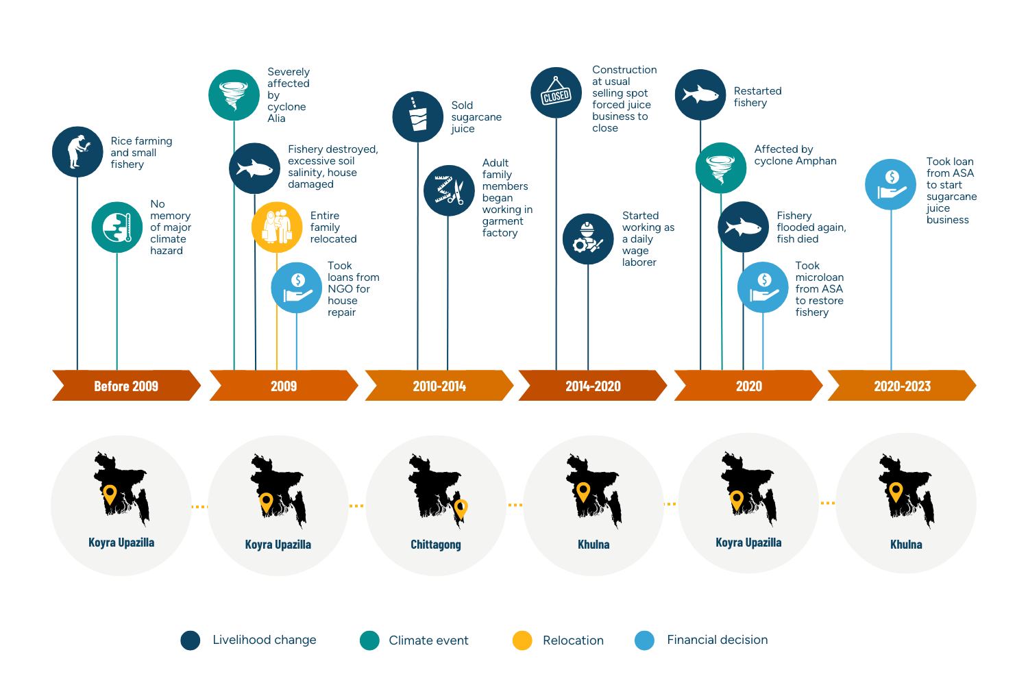 Figure 1: Timeline of Masum Sheikh's movements and livelihood changes