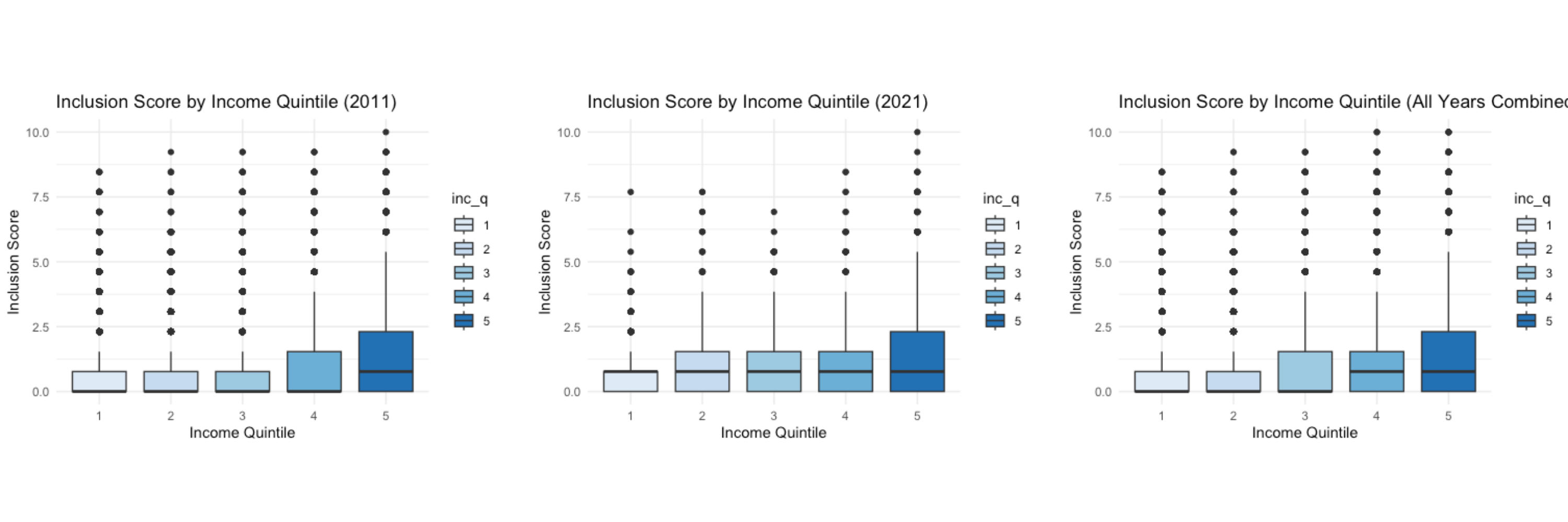 Figure 2: financial score by income quintile