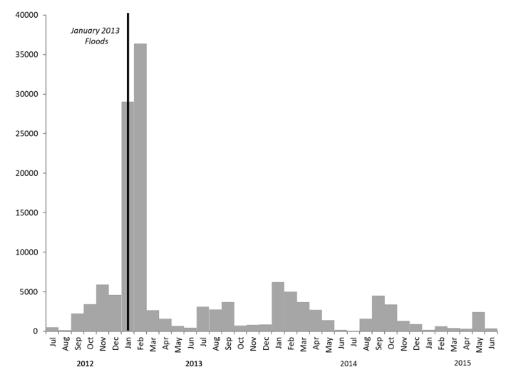 Evolution of total value of monthly mobile transfers received by all sampled households in Mozambique