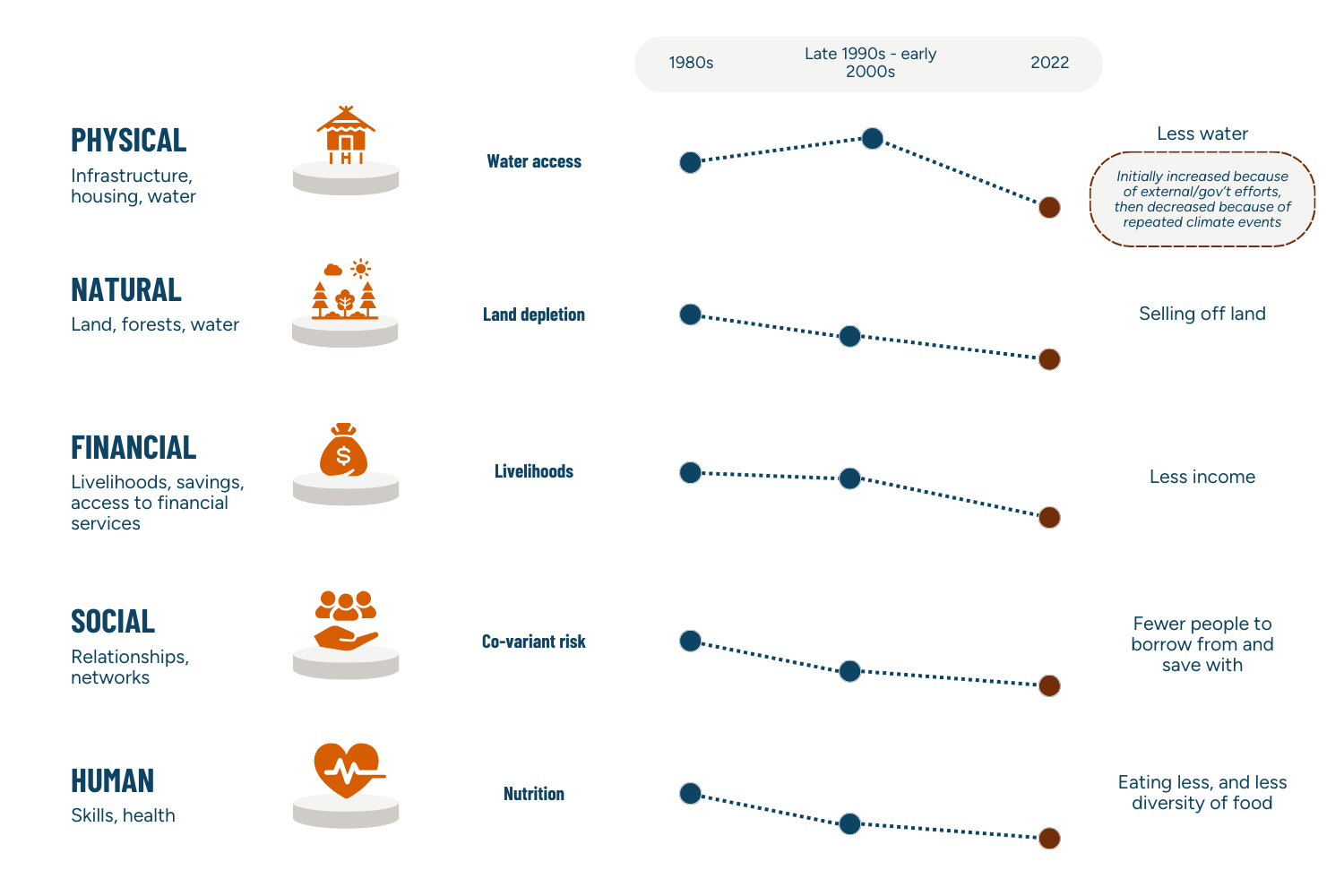 Figure 2: Nigeria respondents' perceptions of their changing capital over time 