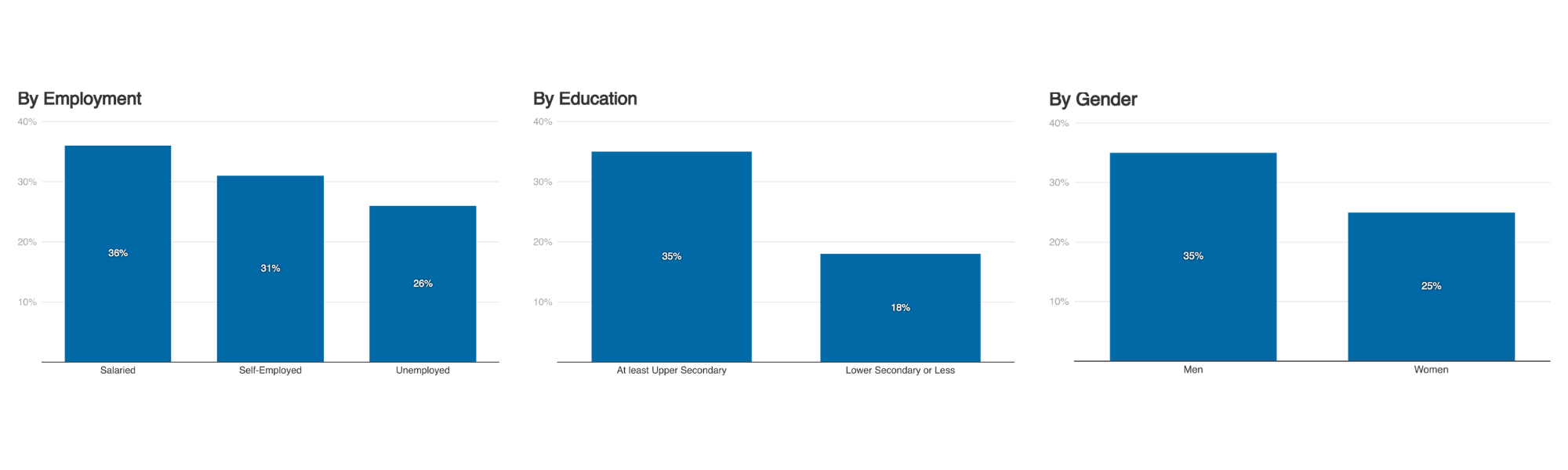 Figure 3: Awareness of AAs