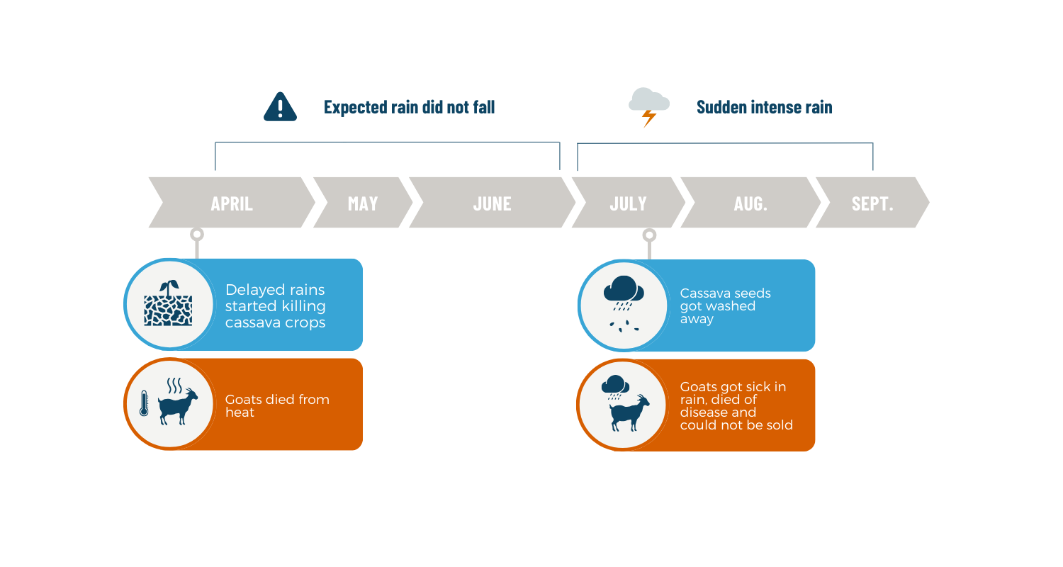 Timeline of weather events in Kano and Enugu states, Nigeria&nbsp;