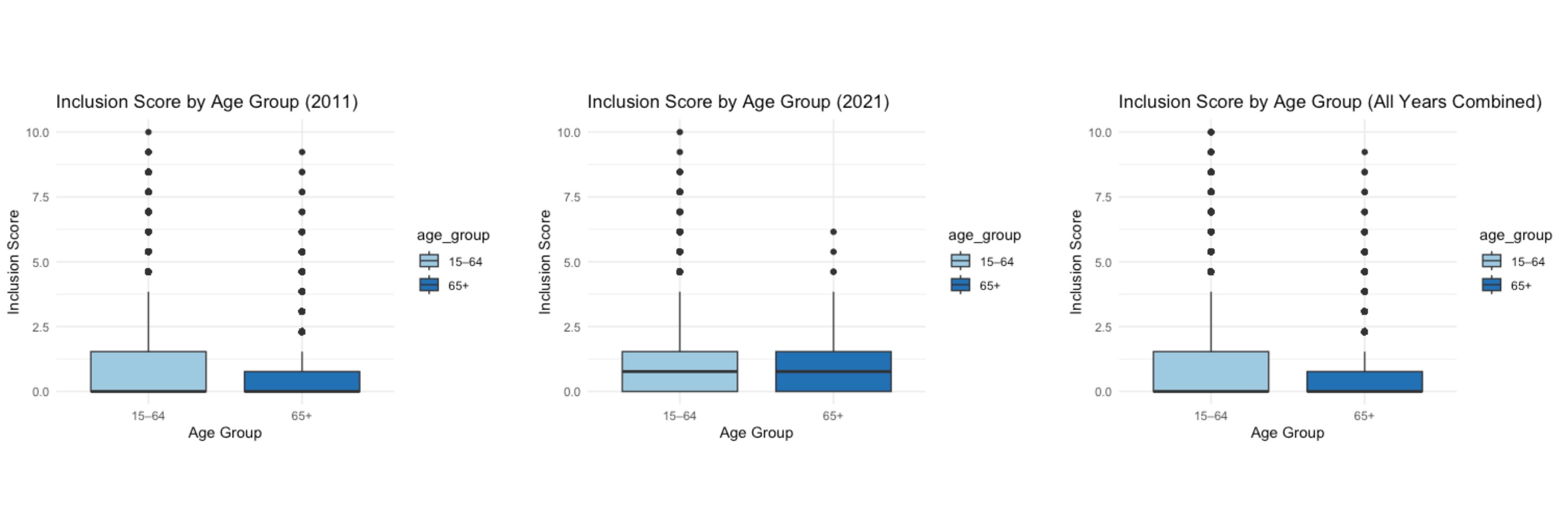 Figure 4: Financial Score by Age Group