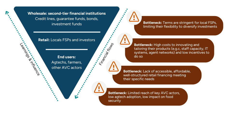 Key bottlenecks in the financial supply chain preventing investments for inclusive, nutritious, and sustainable food systems 