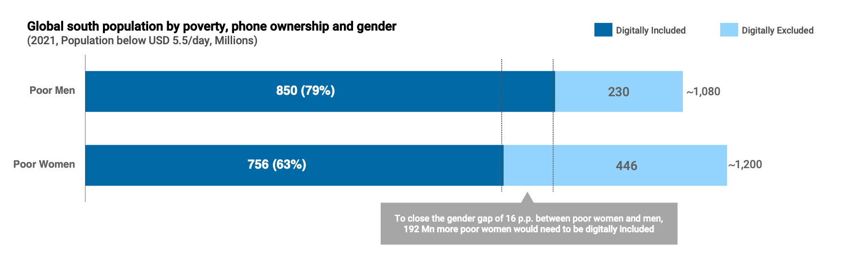 Figure 1: global south population by poverty, phone ownership and gender