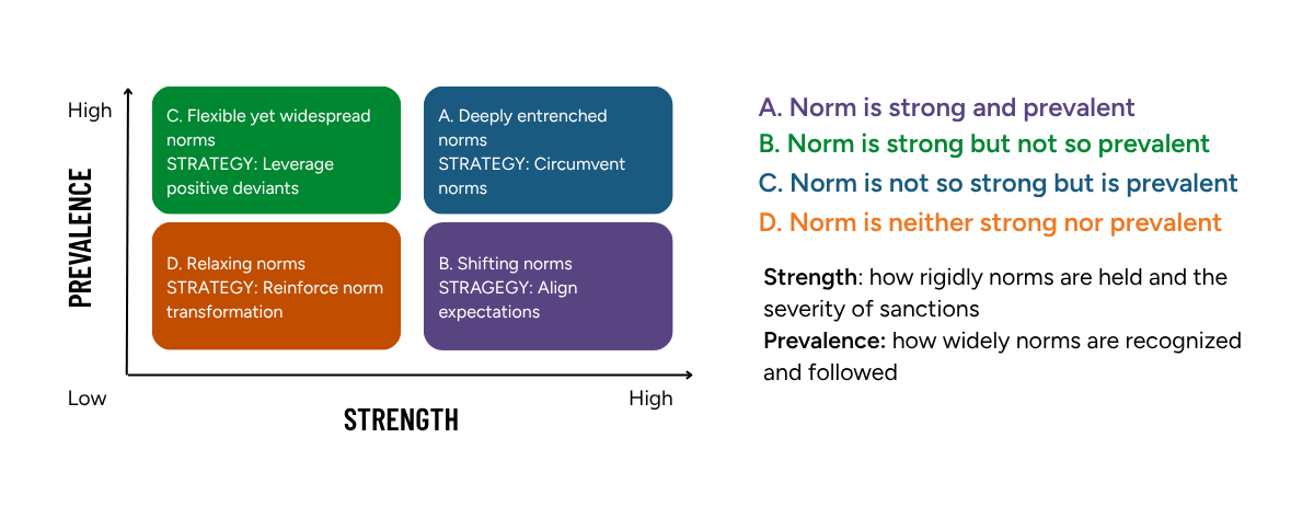 Figure 2: Framework that classifies norms based on strength and prevalence requiring different intervention strategies  