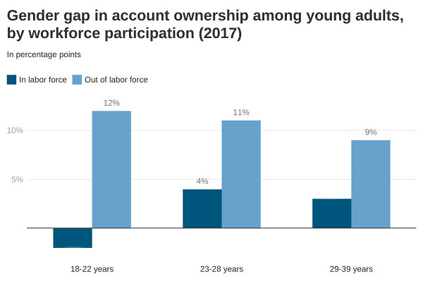 Gender gap in account ownership among young adults, by workforce participation (2017)