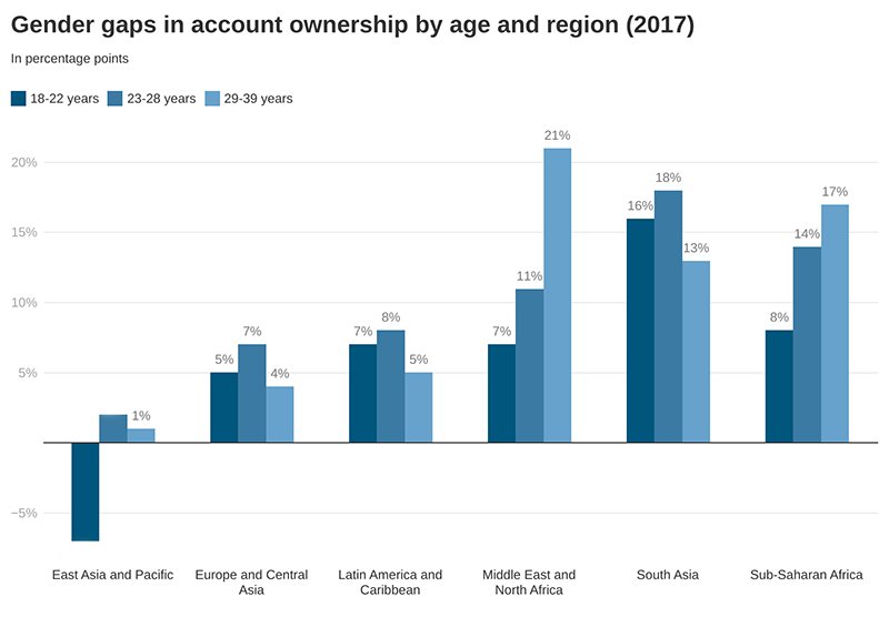 Gender gaps in account ownership by age and region (2017)