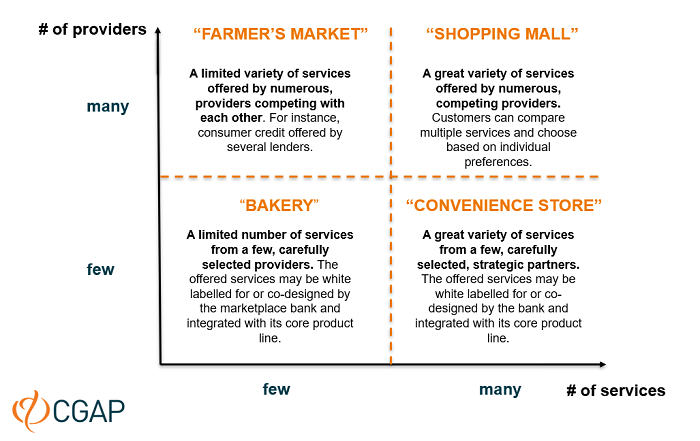 Four types of digital banks - 