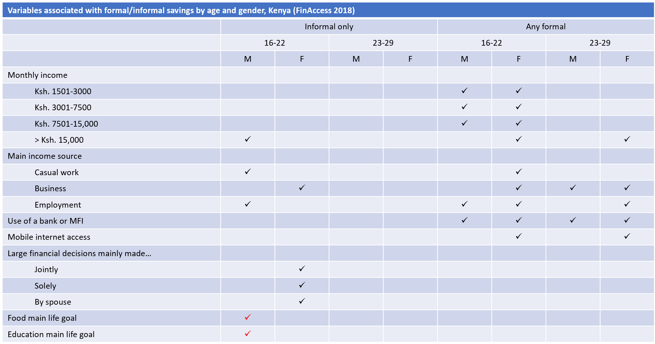 Table showing statistically significant associations between account ownership and variables related to age and gender in Kenya.