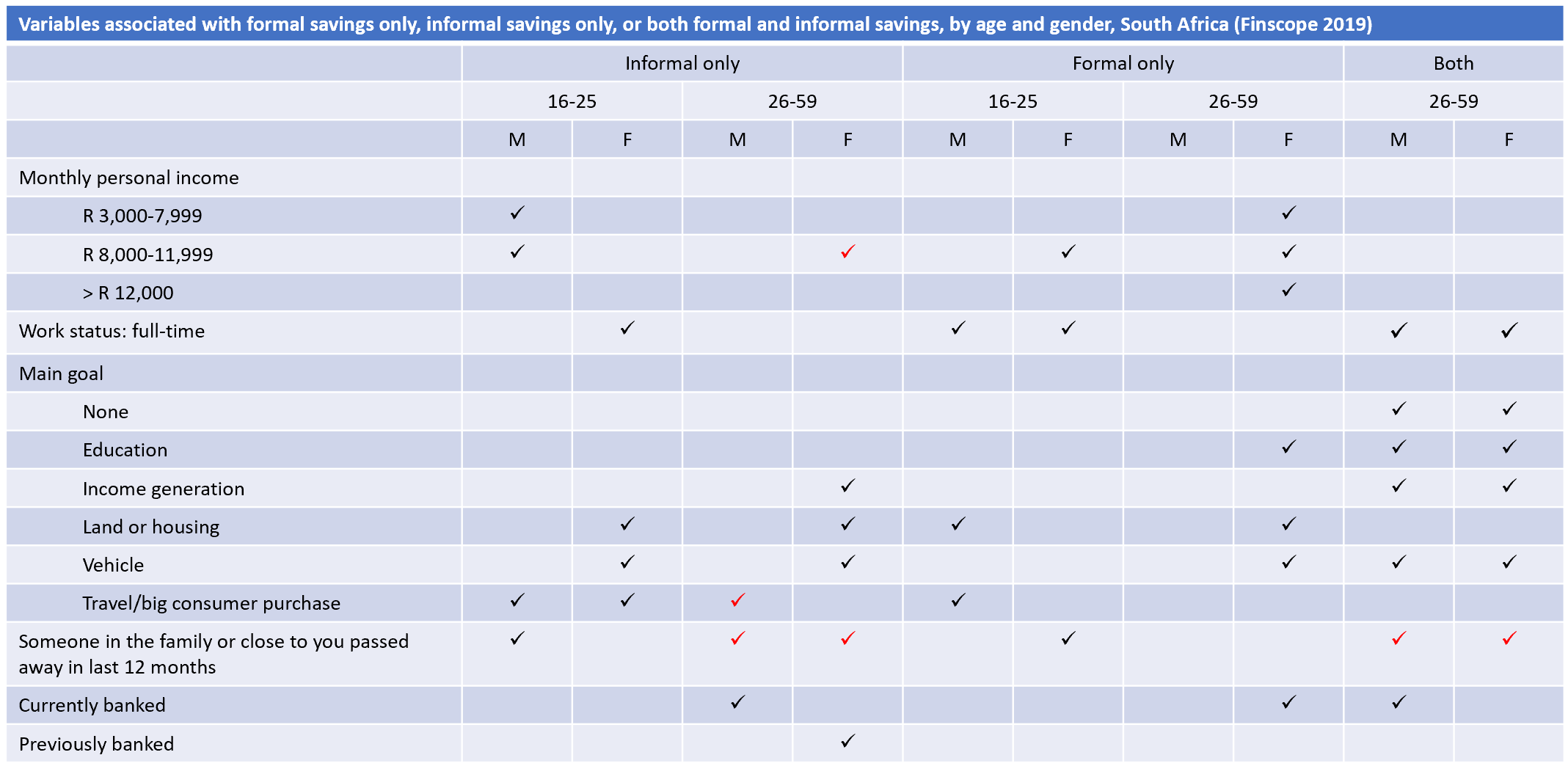 Table showing statistically significant associations between account ownership and variables related to age and gender in South Africa.