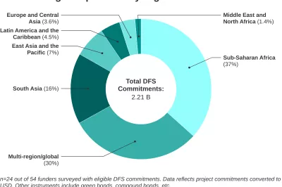 DFS funding by region